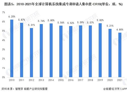 2021年全球計算機系統集成行業技術競爭格局分析 區域分布、申請人排名與專利申請集中度